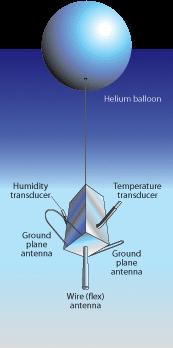 Input MET-Radiosonde Helium balloon