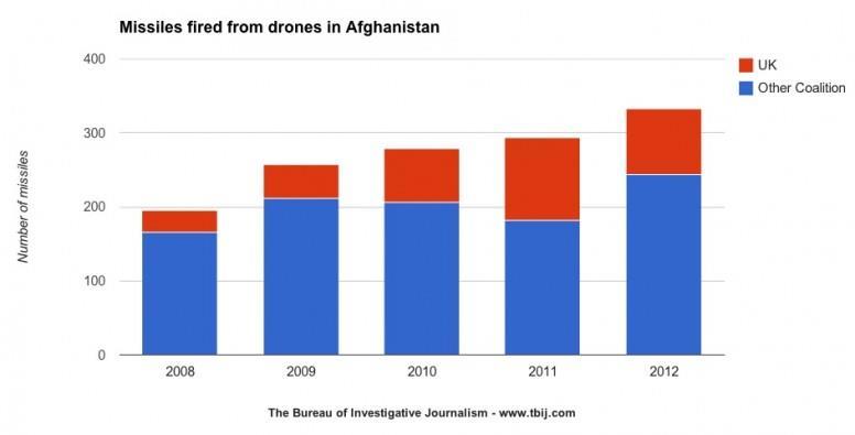 US Drone Strikes In warzones: Afghanistan over 1500 Over 500 drone strikes