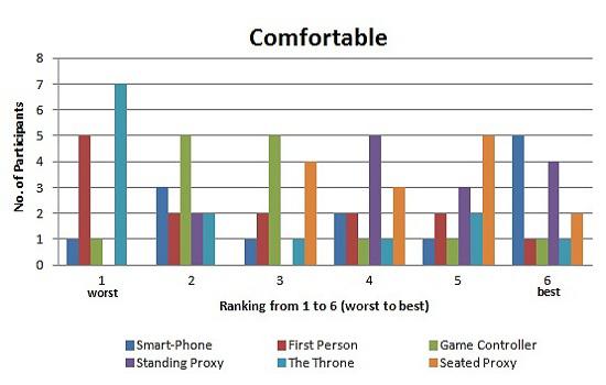 Figure 5.5: Participant ranking of perceived Comfort Ranking Fun Figure 5.6 depicts the participant rankings of the interaction techniques on their perception of fun.