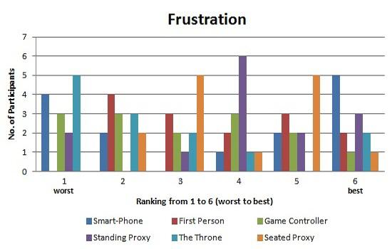 Figure 5.9: Participant ranking of perceived Frustration Ranking Expectation Lastly, Figure 5.