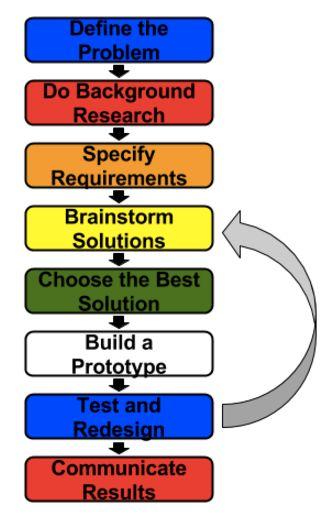 Engineering Design Process When working on an problem that involves designing, building, and testing something, engineers often use the Engineering Design
