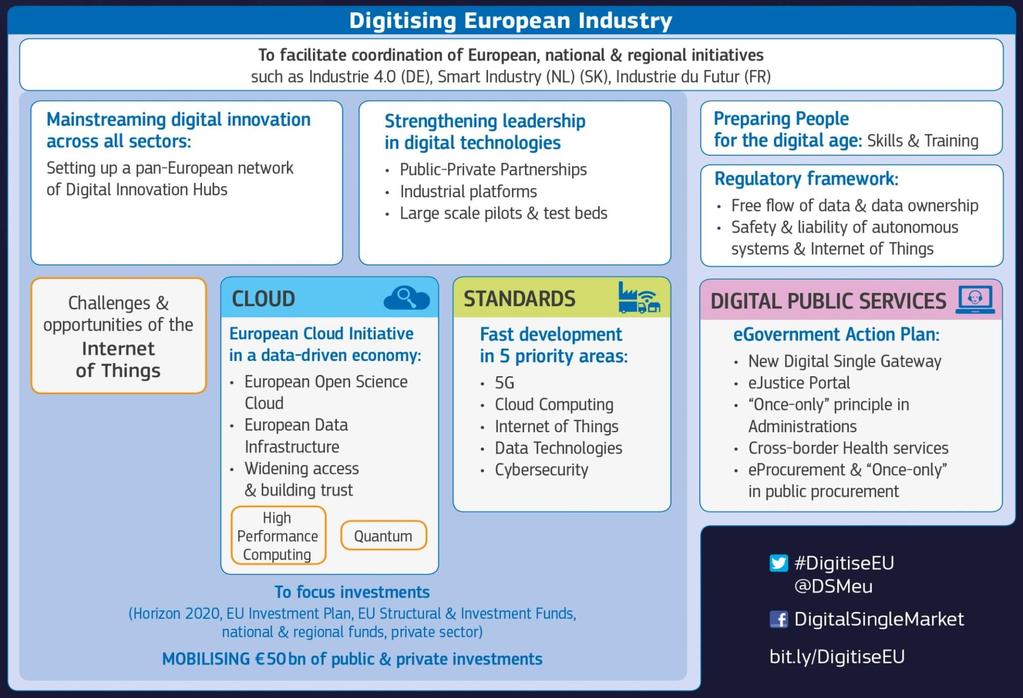 Digitising European Industry EC Communication adopted 19 April 2016 'EU will earmark 500 million,