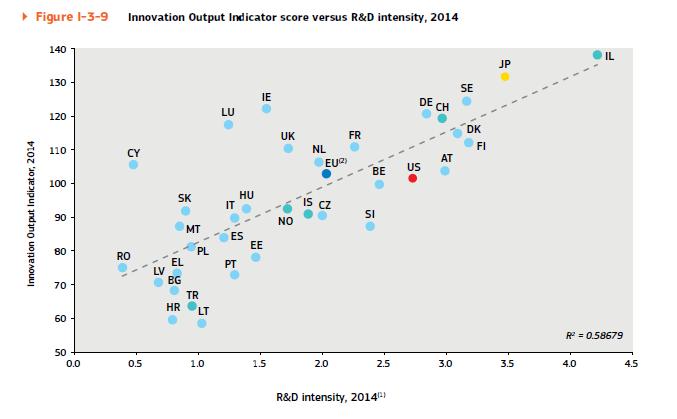 Policy Context Research & Innovation Source: DG RTD