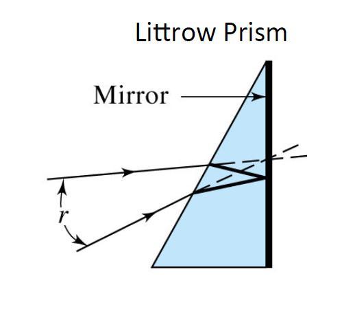 Cementing the left and right handed prisms will correct for light rotation and will transmit the beam in a straight direction -Littrow type A littrow