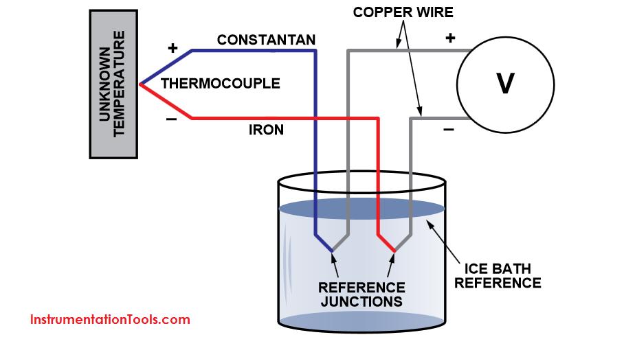 Thermal Transducers: Thermocouples: called Junction thermometers A thermocouple consists of a pair of junctions formed when two pieces of a metal such as copper are fused to each end of a dissimilar