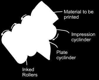 It is used to print on unconventional materials, like polythene for packaging.