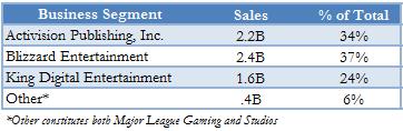 3B Figure 1 Share Price Source: Bloomberg Figure 2 Company Breakdown Report Overview We recommend a Buy rating for Activision Blizzard, Inc. based on a target price of $58 per share.