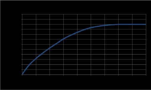DIMMING The following graphs show the relationship between the value of the resistor connected across the dimming input
