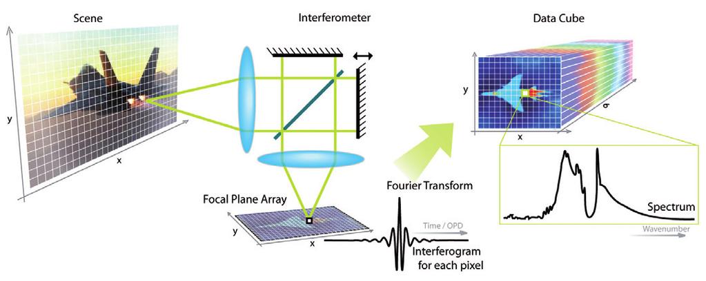 FT-IR Spectroradiometry Applications Spectroradiometry applications From scientific research to deployable operational solutions, Fourier Transform Infrared (FT-IR) spectroradiometry has been