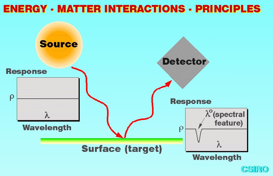 System and theory of Optical Sensor Sunlight Optical Sensor