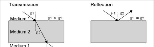 Specular) (diffuse) EMR that is returned from the surface with angle that is equal and opposite to the angle of incidence.