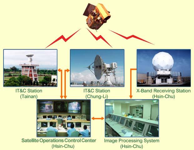 Satellite-based systems Data recorded for pixels (picture elements)