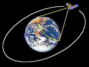 Geostationary Orbit: The satellite appears stationary with respect to the Earth's surface.