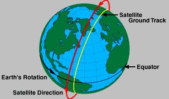A sun synchronous orbit is a near-polar orbit whose altitude is such that the satellite will always pass over a location at a
