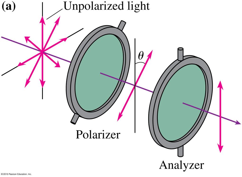 Polarizers and Changing Polarization Malus s law can be demonstrated with two polarizing filters.