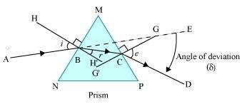 Light bends because of refraction that takes place at points B and C respectively, when it tries to enter and emerge from the prism.