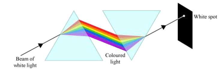 Can you say which colour undergoes maximum deviation? Violet light bends the most whereas red colour deviates least. However, Newton did not stop at this point.