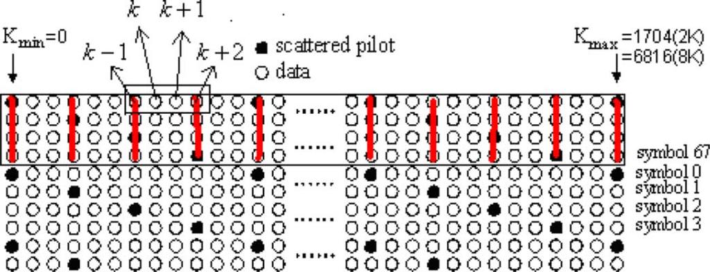 764 IEEE TRANSACTIONS ON BROADCASTING, VOL. 54, NO. 4, DECEMBER 2008 Fig. 4. DVB-T scattered pilots.