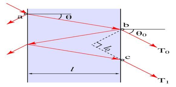 ( R) Maximum transmission T e occurs when the optical path length difference nl cos between each transmitted beam is an integer multiple of the wavelength.