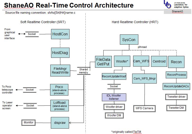 Figure 51. Real-time software and soft real-time interface structure 7.3.5 Motion Control 7.3.6 Slow Loops Slow loops are non-time critical yet automated control loops.