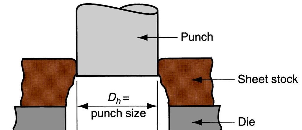 7 Punch and Die Sizes Die size determines blank size D b Punch size determines hole size D