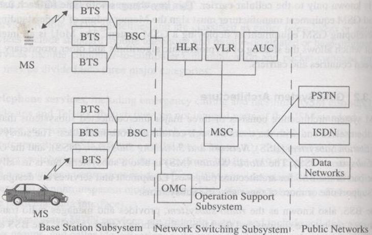 Diagram to show interconnection of above blocks (1 ½ Mark) c) State capacity improvement methods for cellular system and their limitations (Any two methods). Ans.