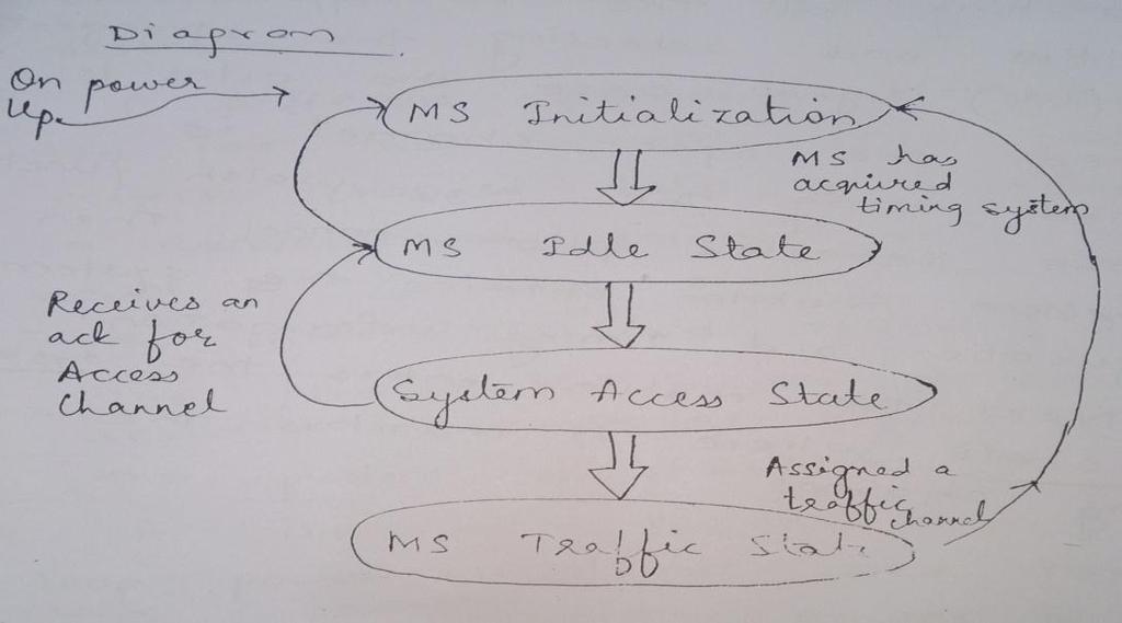 e) For IS-95 write the meaning and their sequence of following: call processing state, system access state, system idle state, traffic channel state, system initialization state.