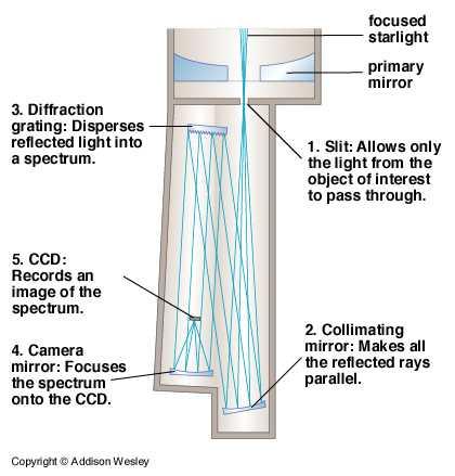 Spectroscopy The spectrograph reflects light off a grating: a finely ruled, smooth surface.