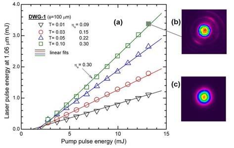 Characteristics of the laser emission at λ em = 1.06 μm that was obtained from the 100-μm diameter DWG-1 waveguide in quasi-cw pumping regime are given in Fig. 4(a). With an OCM of T = 0.