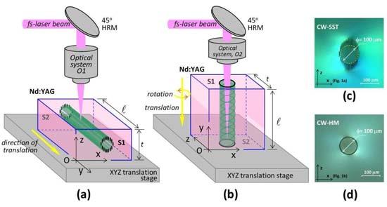 Laser Emission from Diode-Pumped Nd:YAG Cladding Waveguides Fabricated by Direct Writing with a Helical Movement Technique N. Pavel 1,*, G. Salamu 1, F. Jipa 2, M. Zamfirescu 2, F. Voicu 1, T.