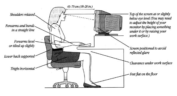 Considering the use of computers in the workplace or at home, ergonomics will provide recommendations as to the specifications of the chair, table,