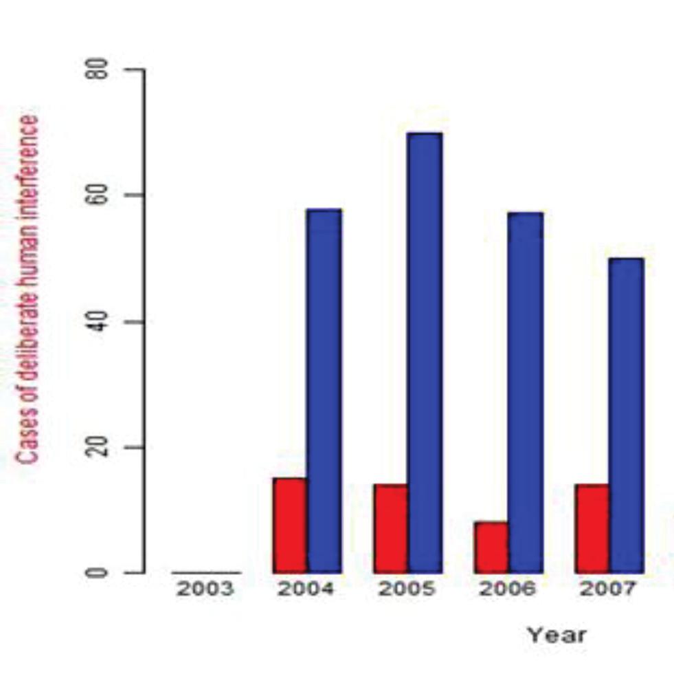 Figure 4: Incidences of known or suspected deliberate illegal human disturbance to breeding Peregrine Falcons submitted via the SRMS between 2003 and 2010 (a) by year and (b) by Natural Heritage Zone