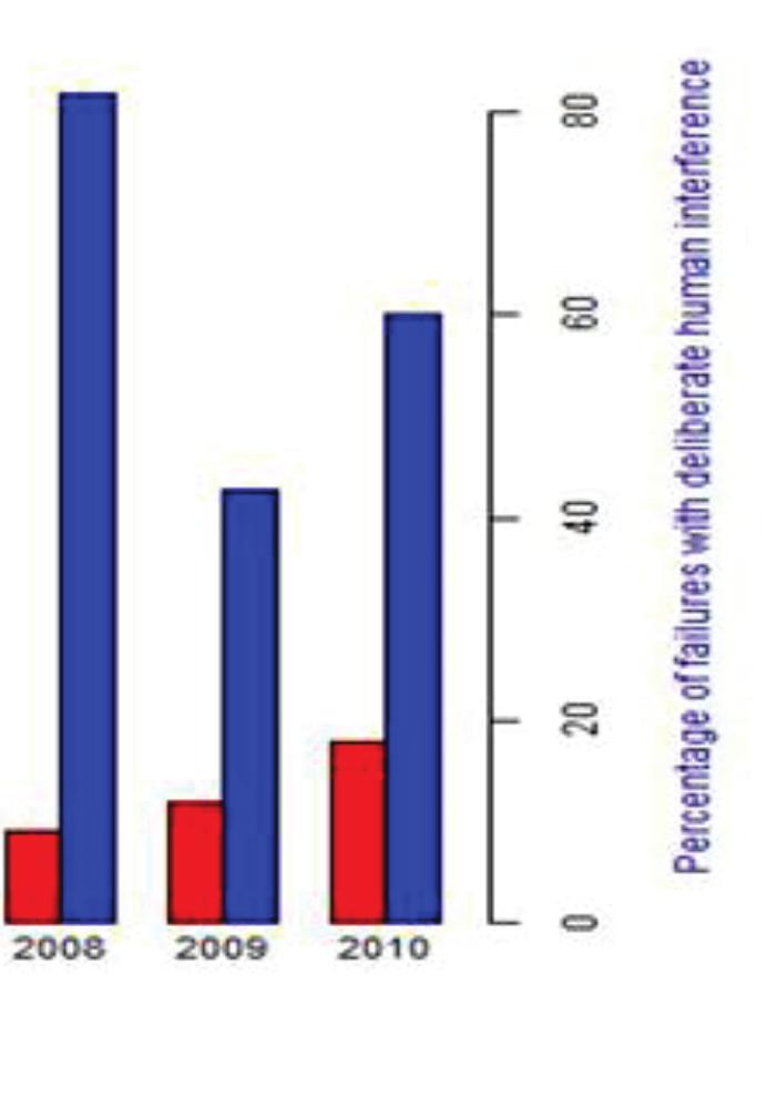 Red bars indicate the actual numbers of cases, and blue bars the number of cases expressed as a percentage of the overall number of breeding failures recorded in that year or NHZ.