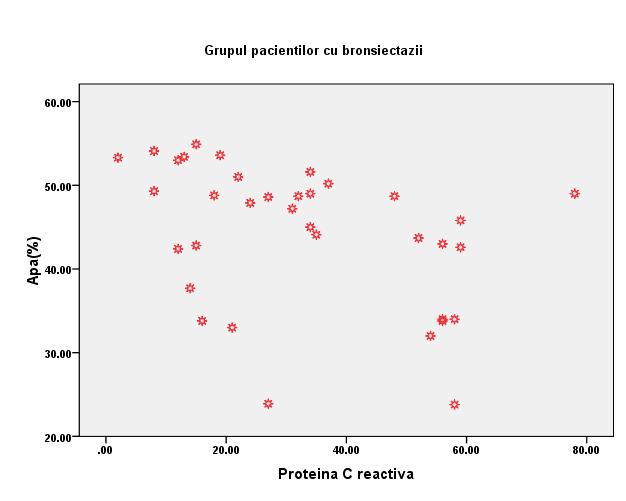 008), fapt normal. Nu s-a gasit nicio corelație semnificativă masă slabă exprimată în kilograme și proteina C reactivă(r=-0.155, p=0.