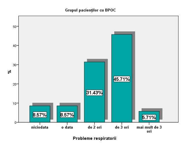 față de cei cu BPOC (8,57% din lotul martor).