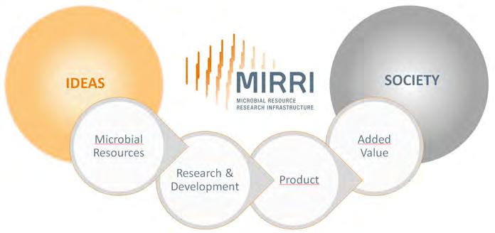 2 ESFRI PROJECTS Health & Food A coordinated pan-european platform to manage microbial resources to support research in the field of biotechnology MIRRI Microbial Resource Research Infrastructure