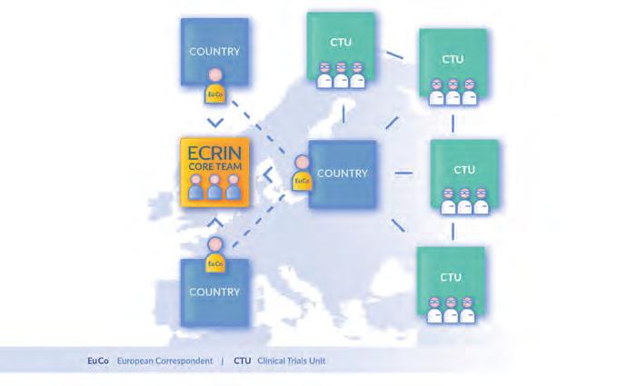 2 ESFRI LANDMARKS A network to provide multinational, high-quality, transparent clinical trials across Europe for top-level medical research Health & Food ECRIN ERIC European Clinical Research