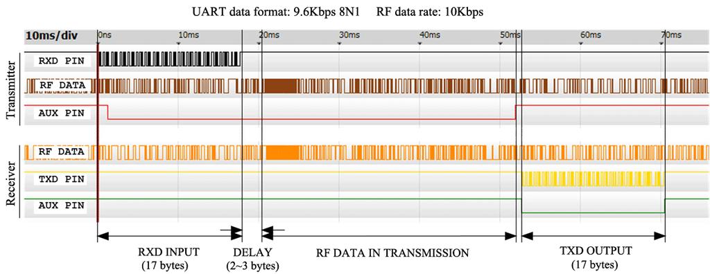Figure 2: Timing Sequence in Data Transmission In the situation that needs the data packages to be sent continuously with delay as less as possible, users can take full use of AUX pin to reduce the