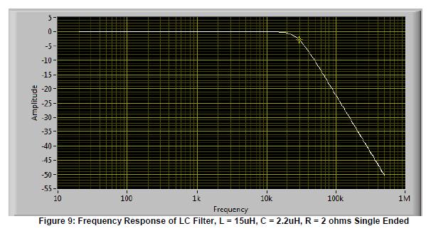 Output Filter Frequency Response Simple LC reconstruction