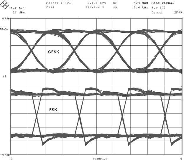Figure 13. FSK vs. GFSK spectrum plot. 2.4 kbaud, NRZ, ±2.4 khz frequency deviation. Figure 14. FSK vs. GFSK eye diagram.