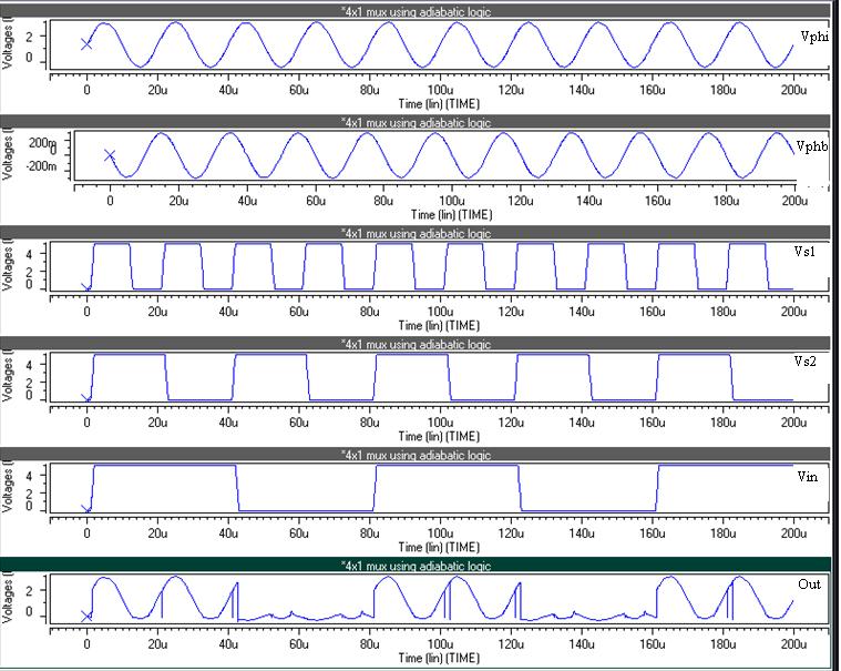 7 shows the simulated results of 4x1 Multiplexer in DPTL design where the top two signals indicate selection lines and the bottom two signals indicate input and output signals respectively.