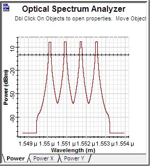 00420359. In this technique we can see the dispersion in 193.1 Thz is reduced from 2.16587e+008ps/ns to 1.19493e+008ps/ns, noise is also reduce. OSNR ratio is improved.