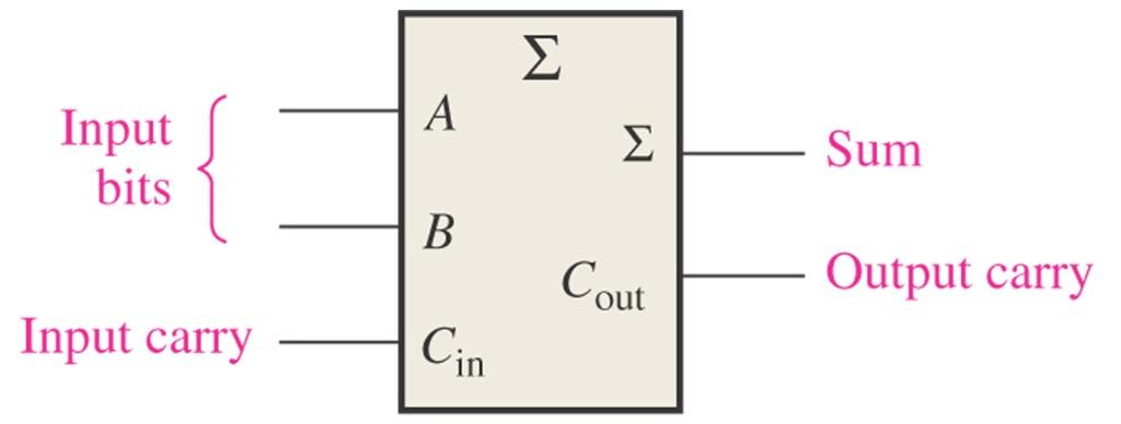 The full Adder The full adder accepts two input bits and an input carry and generates a sum output and an output carry A B C in C