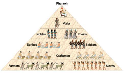 Social Hierarchy/class system Family structure Race and ethnicity Gender roles and relations Advanced Placement World History Suggested Summer Assignments Egypt in the Nile River Valley Mesopotamia