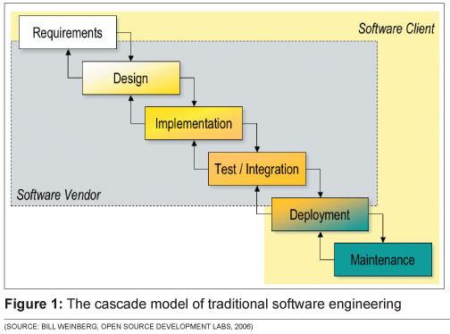 Fast prototyping TRADITIONAL CASCADE ENGINEERING MODEL CIP SMART