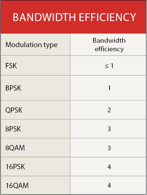 The table compares the relative efficiencies of different modulation methods, where bandwidth efficiency is just data rate divided by bandwidth or C/B.