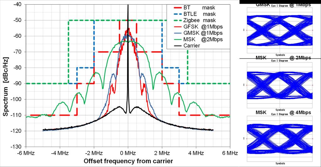 Transmitter TX spectrum compliant with BT Smart and Zigbee