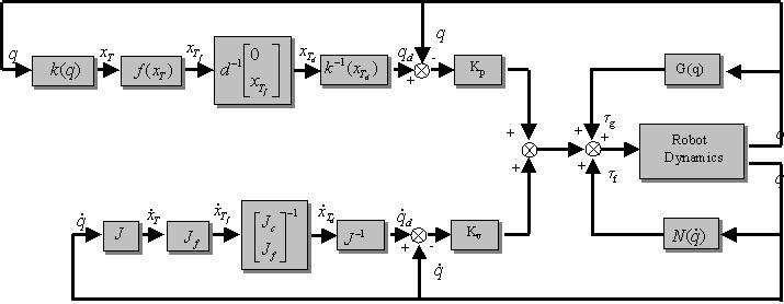 Figure 3: Block diagram of joint space shared controller straight line be parameterized as x a 1 = y a 2 = z a 3 : Then the constraint function is c(x T )=» 1 a 1 1 a 2 1 a 1 1 a 3 x T : (6) The free