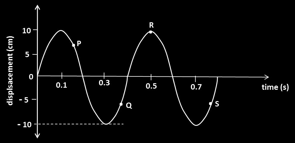 QUESTION 2 Two pulses, A and B, are moving along a light string. Pulse A is moving to the right with an amplitude of +7 cm, while pulse B is moving to the left with amplitude of +3 cm.