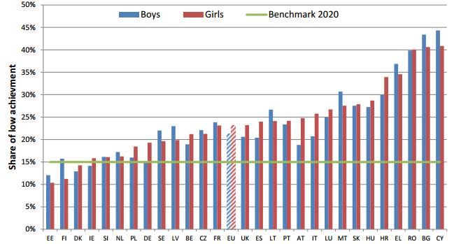 Fig. 39. Ponderea elevilor cu performanțe slabe la matematică - PISA 2015, pe sexe (date comparative România-UE) Fig. 40.
